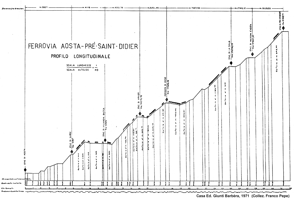 Aosta - Pre Saint Didier - Profilo della linea.