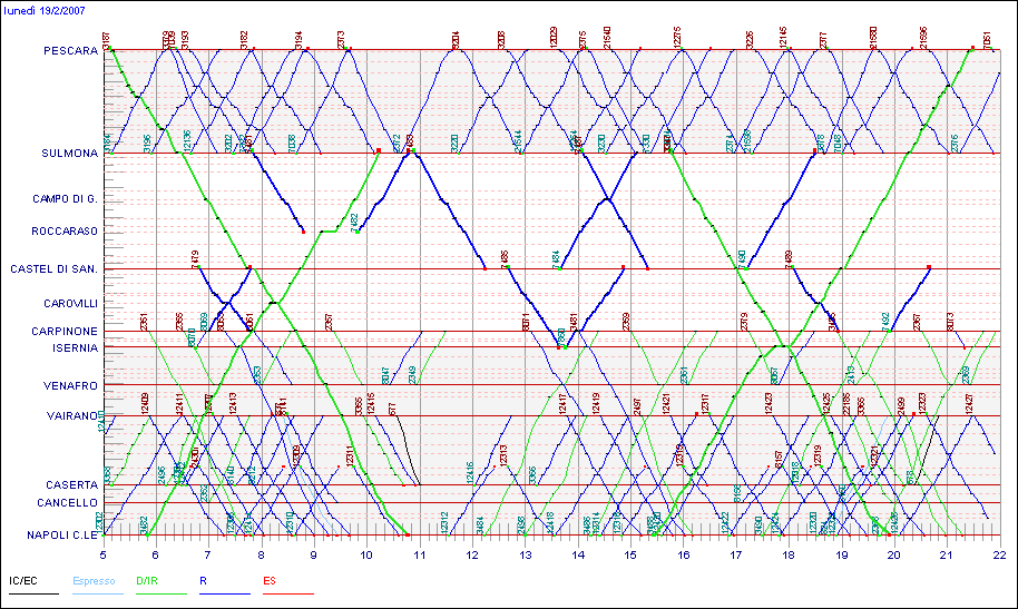 Orari Pescara-Napoli 2003-2011 - Orario 2007 feriale