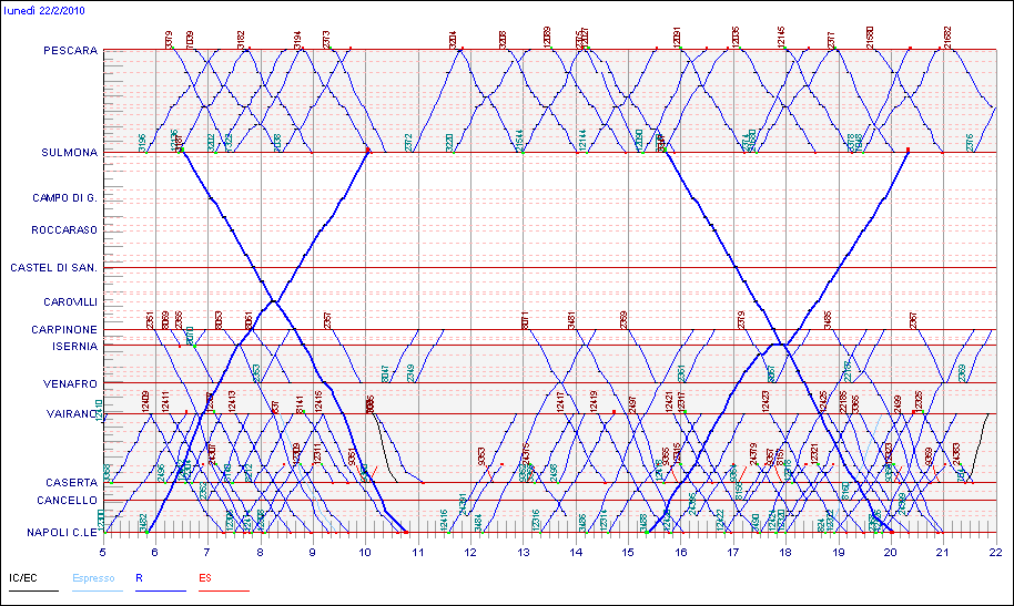 Orari Pescara-Napoli 2003-2011 - Orario 2010 feriale