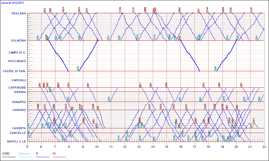 Orari Pescara-Napoli 2003-2011 - Orario 2011 feriale