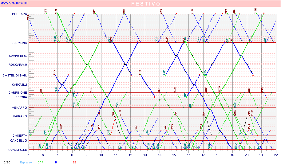 Orari Pescara-Napoli 2003-2011 - Orario 2003 festivo