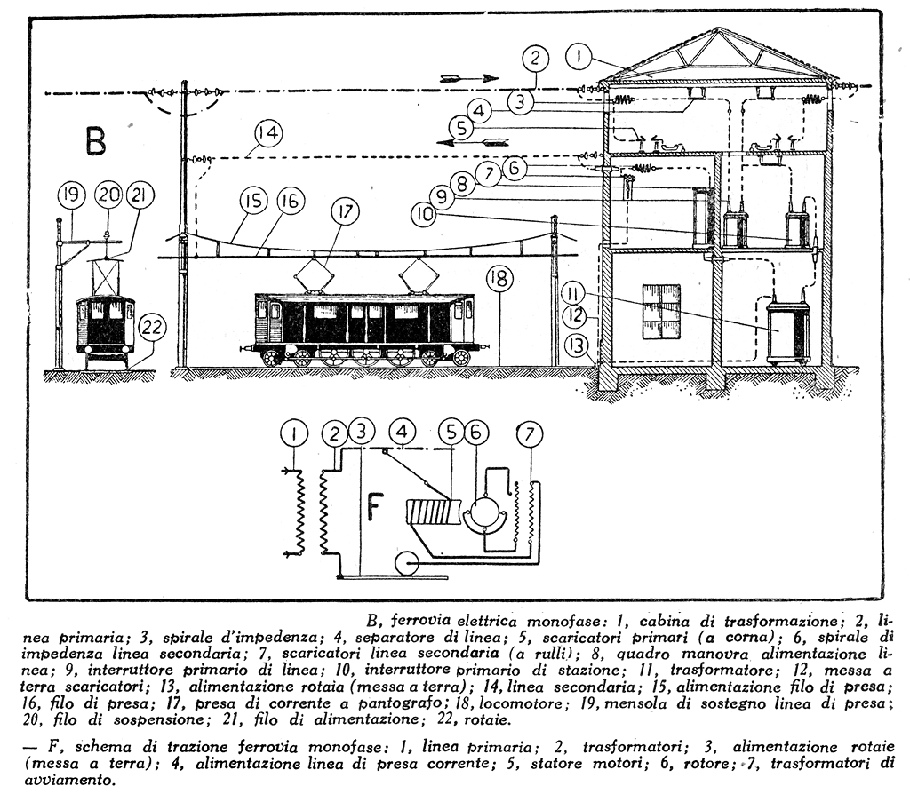 Ferrovie elettriche. - Monofase.