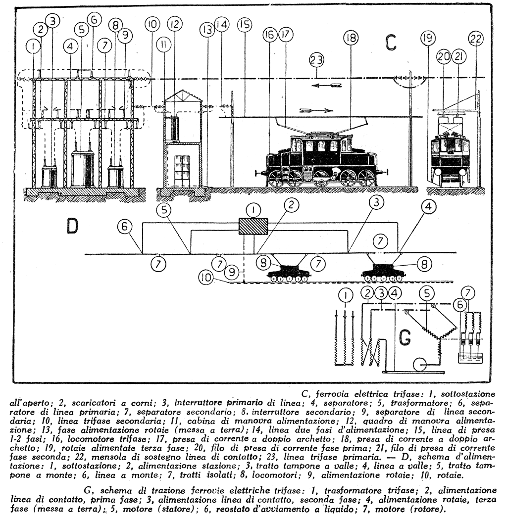 Ferrovie elettriche. - Trifase.